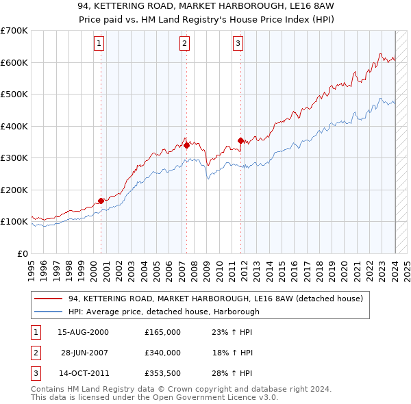 94, KETTERING ROAD, MARKET HARBOROUGH, LE16 8AW: Price paid vs HM Land Registry's House Price Index