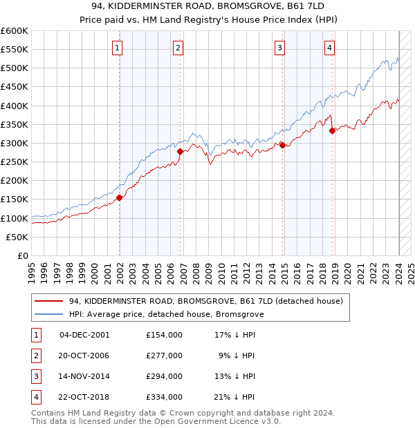 94, KIDDERMINSTER ROAD, BROMSGROVE, B61 7LD: Price paid vs HM Land Registry's House Price Index