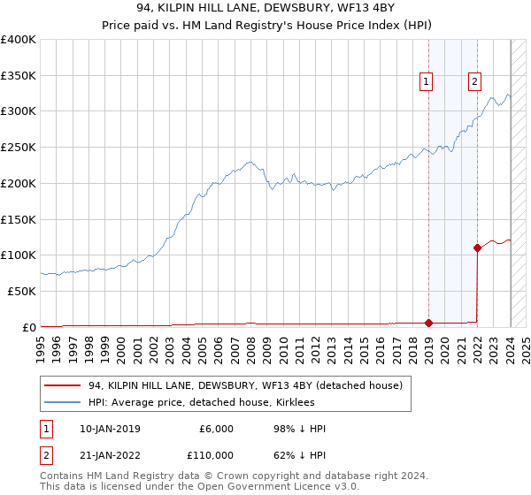 94, KILPIN HILL LANE, DEWSBURY, WF13 4BY: Price paid vs HM Land Registry's House Price Index