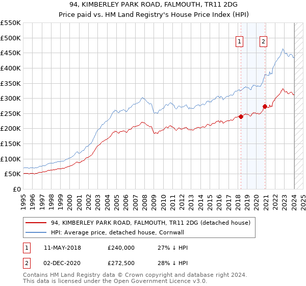 94, KIMBERLEY PARK ROAD, FALMOUTH, TR11 2DG: Price paid vs HM Land Registry's House Price Index