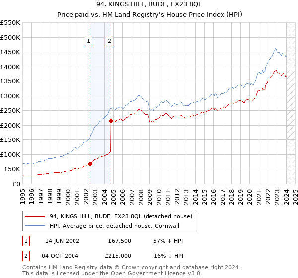94, KINGS HILL, BUDE, EX23 8QL: Price paid vs HM Land Registry's House Price Index