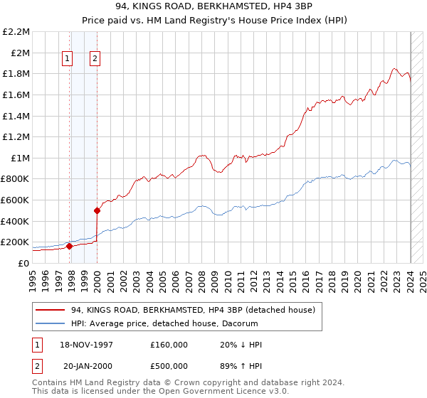 94, KINGS ROAD, BERKHAMSTED, HP4 3BP: Price paid vs HM Land Registry's House Price Index