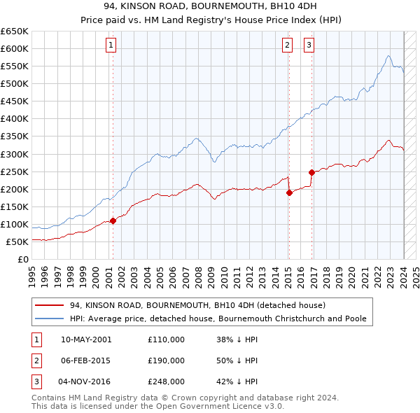 94, KINSON ROAD, BOURNEMOUTH, BH10 4DH: Price paid vs HM Land Registry's House Price Index