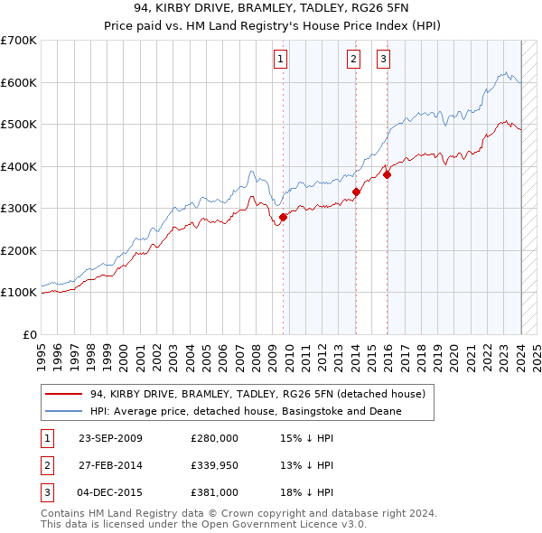 94, KIRBY DRIVE, BRAMLEY, TADLEY, RG26 5FN: Price paid vs HM Land Registry's House Price Index