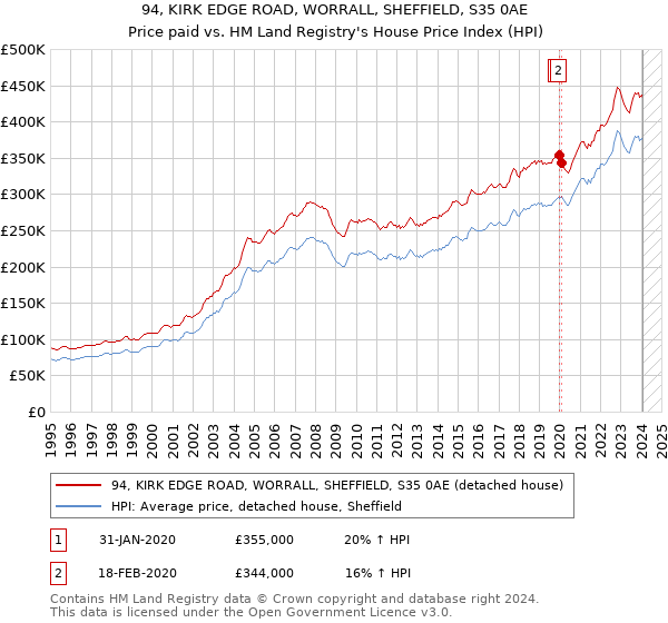 94, KIRK EDGE ROAD, WORRALL, SHEFFIELD, S35 0AE: Price paid vs HM Land Registry's House Price Index