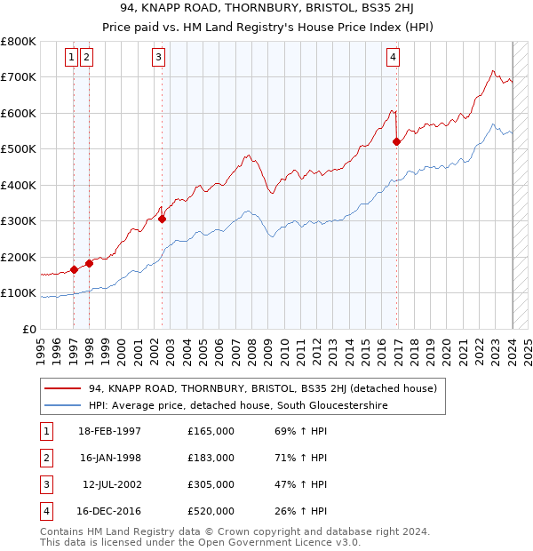 94, KNAPP ROAD, THORNBURY, BRISTOL, BS35 2HJ: Price paid vs HM Land Registry's House Price Index