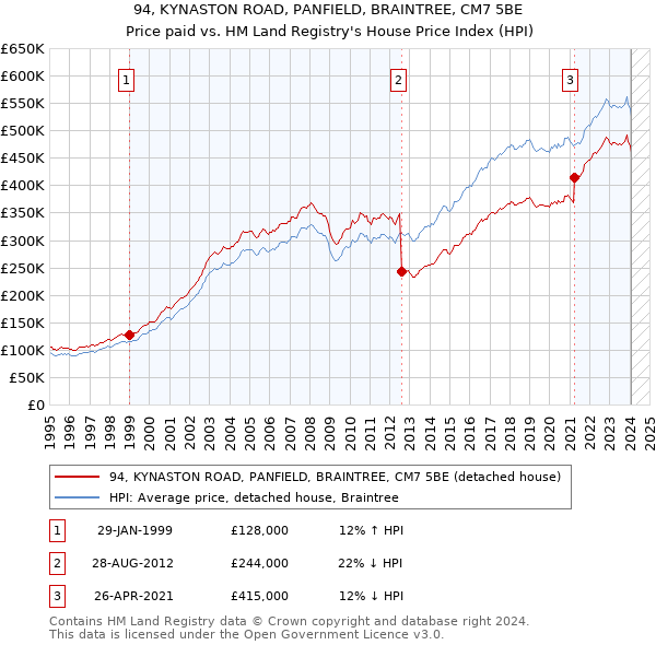 94, KYNASTON ROAD, PANFIELD, BRAINTREE, CM7 5BE: Price paid vs HM Land Registry's House Price Index