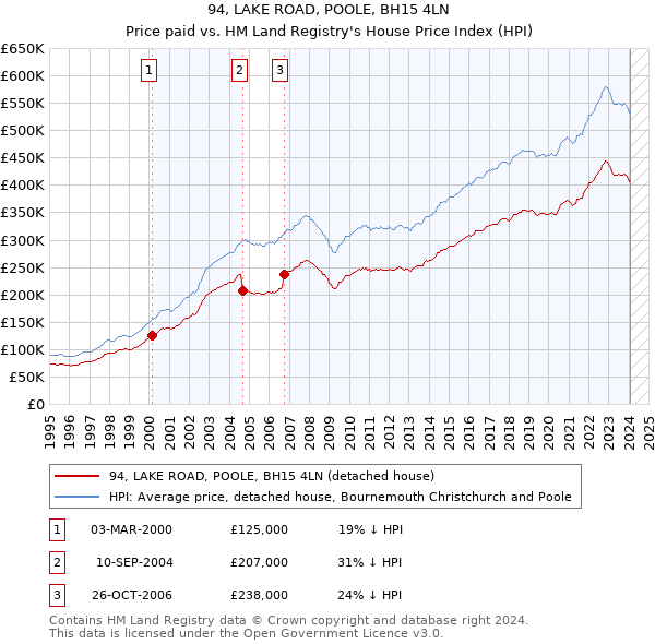 94, LAKE ROAD, POOLE, BH15 4LN: Price paid vs HM Land Registry's House Price Index