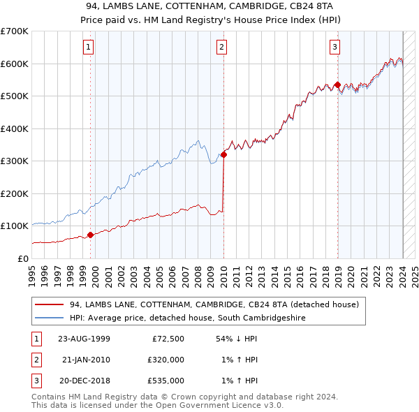 94, LAMBS LANE, COTTENHAM, CAMBRIDGE, CB24 8TA: Price paid vs HM Land Registry's House Price Index