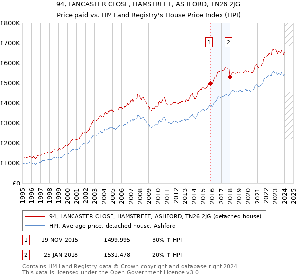 94, LANCASTER CLOSE, HAMSTREET, ASHFORD, TN26 2JG: Price paid vs HM Land Registry's House Price Index