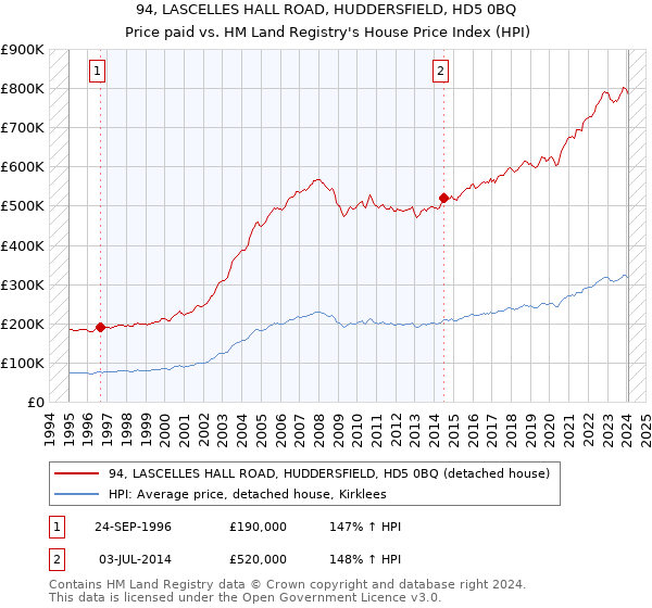 94, LASCELLES HALL ROAD, HUDDERSFIELD, HD5 0BQ: Price paid vs HM Land Registry's House Price Index