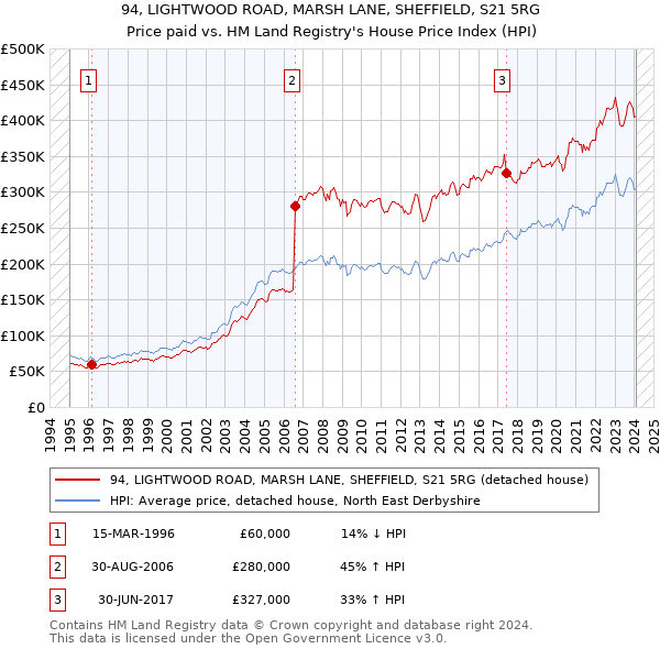 94, LIGHTWOOD ROAD, MARSH LANE, SHEFFIELD, S21 5RG: Price paid vs HM Land Registry's House Price Index