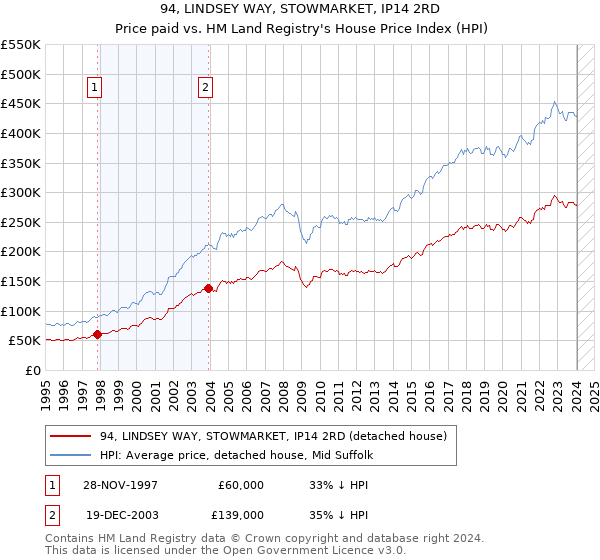 94, LINDSEY WAY, STOWMARKET, IP14 2RD: Price paid vs HM Land Registry's House Price Index