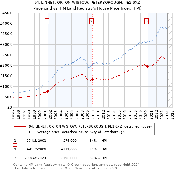 94, LINNET, ORTON WISTOW, PETERBOROUGH, PE2 6XZ: Price paid vs HM Land Registry's House Price Index
