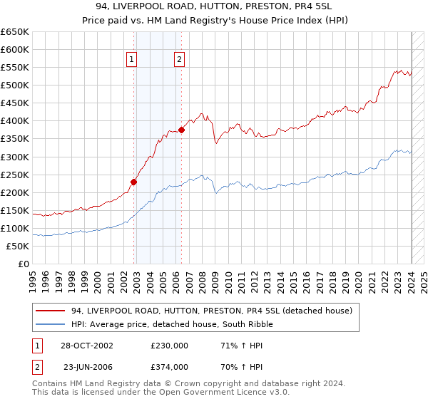 94, LIVERPOOL ROAD, HUTTON, PRESTON, PR4 5SL: Price paid vs HM Land Registry's House Price Index