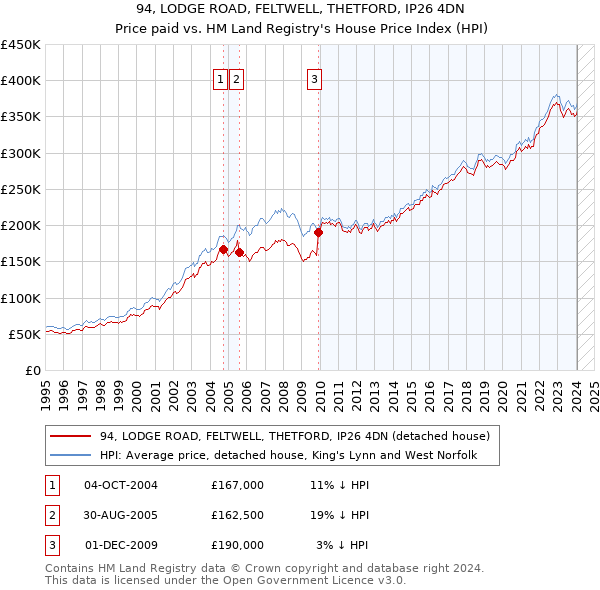 94, LODGE ROAD, FELTWELL, THETFORD, IP26 4DN: Price paid vs HM Land Registry's House Price Index