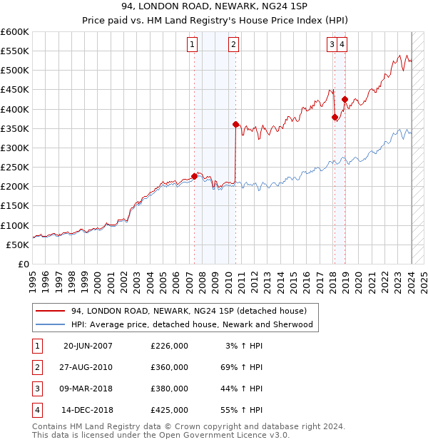 94, LONDON ROAD, NEWARK, NG24 1SP: Price paid vs HM Land Registry's House Price Index