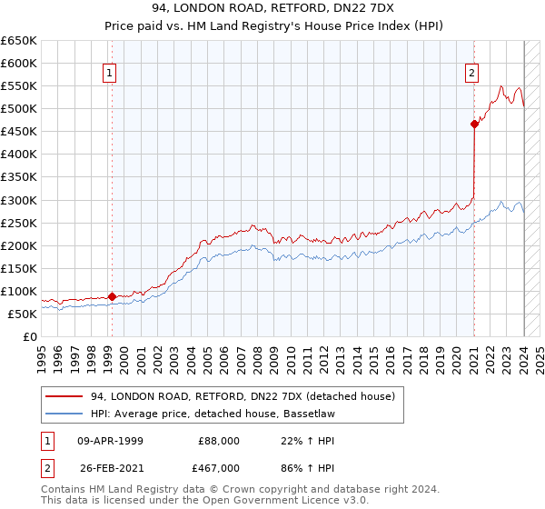 94, LONDON ROAD, RETFORD, DN22 7DX: Price paid vs HM Land Registry's House Price Index