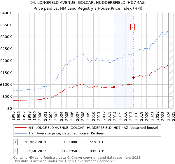 94, LONGFIELD AVENUE, GOLCAR, HUDDERSFIELD, HD7 4AZ: Price paid vs HM Land Registry's House Price Index
