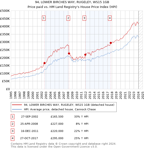 94, LOWER BIRCHES WAY, RUGELEY, WS15 1GB: Price paid vs HM Land Registry's House Price Index
