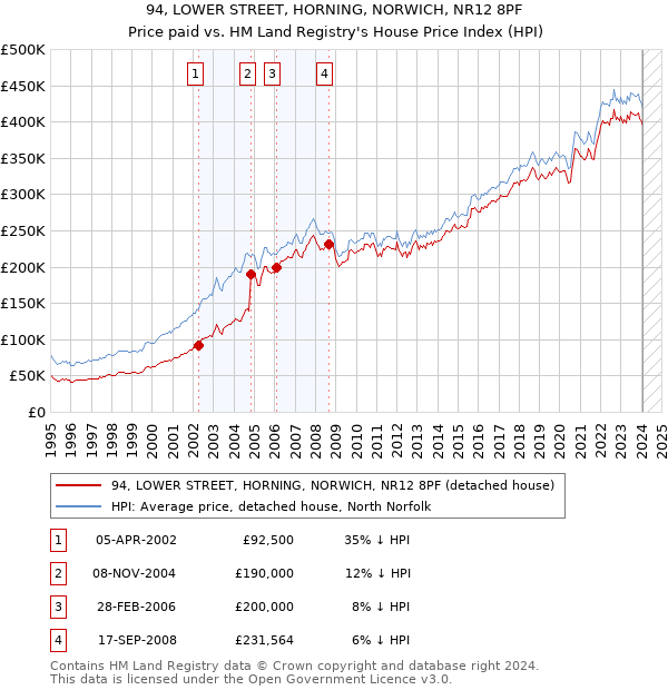 94, LOWER STREET, HORNING, NORWICH, NR12 8PF: Price paid vs HM Land Registry's House Price Index