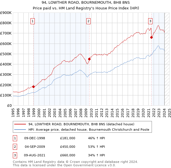 94, LOWTHER ROAD, BOURNEMOUTH, BH8 8NS: Price paid vs HM Land Registry's House Price Index