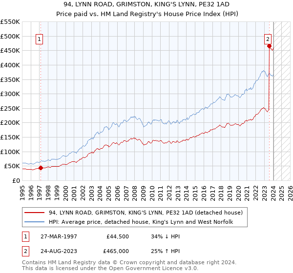 94, LYNN ROAD, GRIMSTON, KING'S LYNN, PE32 1AD: Price paid vs HM Land Registry's House Price Index