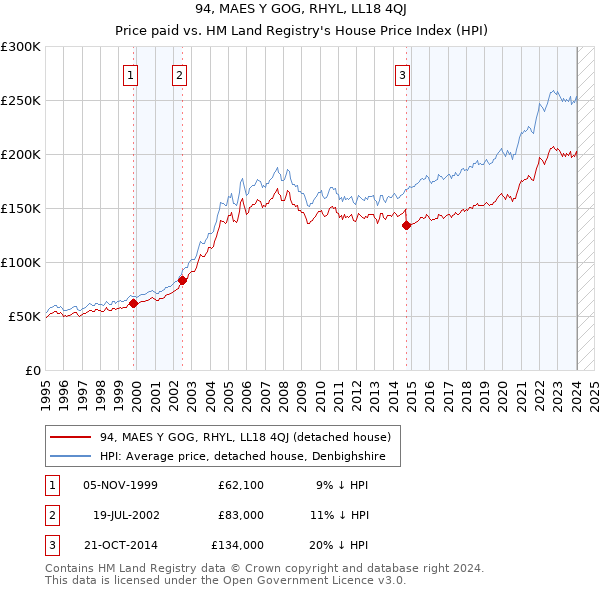 94, MAES Y GOG, RHYL, LL18 4QJ: Price paid vs HM Land Registry's House Price Index
