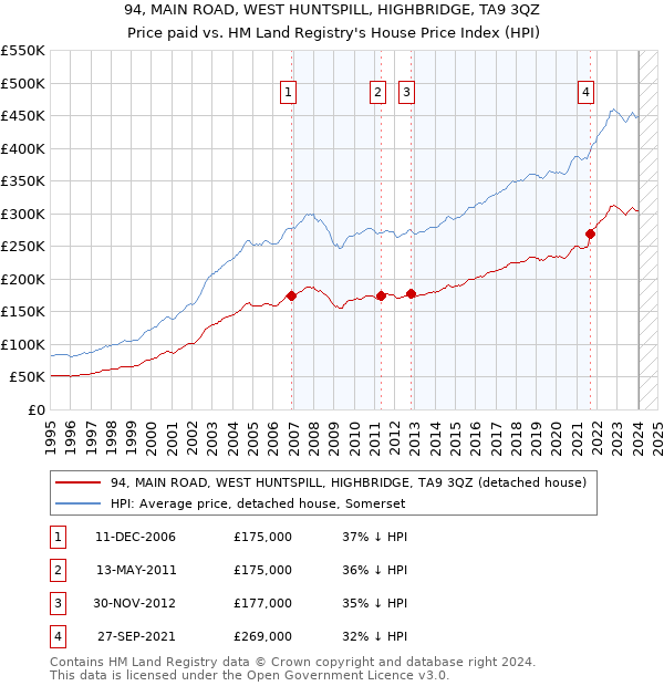 94, MAIN ROAD, WEST HUNTSPILL, HIGHBRIDGE, TA9 3QZ: Price paid vs HM Land Registry's House Price Index