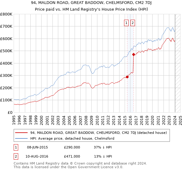 94, MALDON ROAD, GREAT BADDOW, CHELMSFORD, CM2 7DJ: Price paid vs HM Land Registry's House Price Index