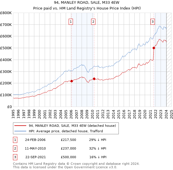 94, MANLEY ROAD, SALE, M33 4EW: Price paid vs HM Land Registry's House Price Index