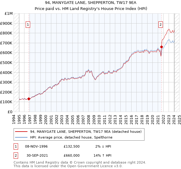 94, MANYGATE LANE, SHEPPERTON, TW17 9EA: Price paid vs HM Land Registry's House Price Index