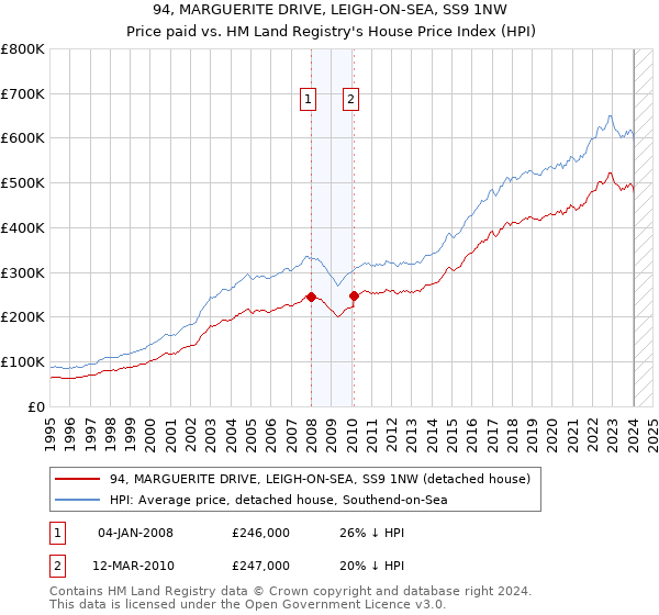 94, MARGUERITE DRIVE, LEIGH-ON-SEA, SS9 1NW: Price paid vs HM Land Registry's House Price Index