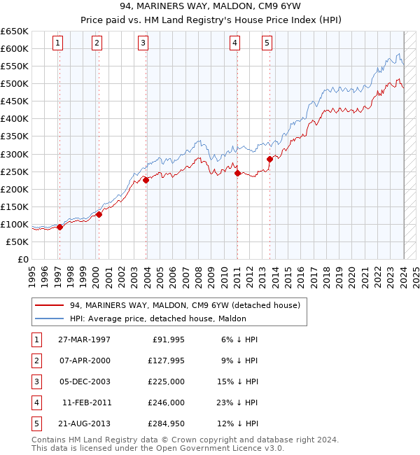 94, MARINERS WAY, MALDON, CM9 6YW: Price paid vs HM Land Registry's House Price Index