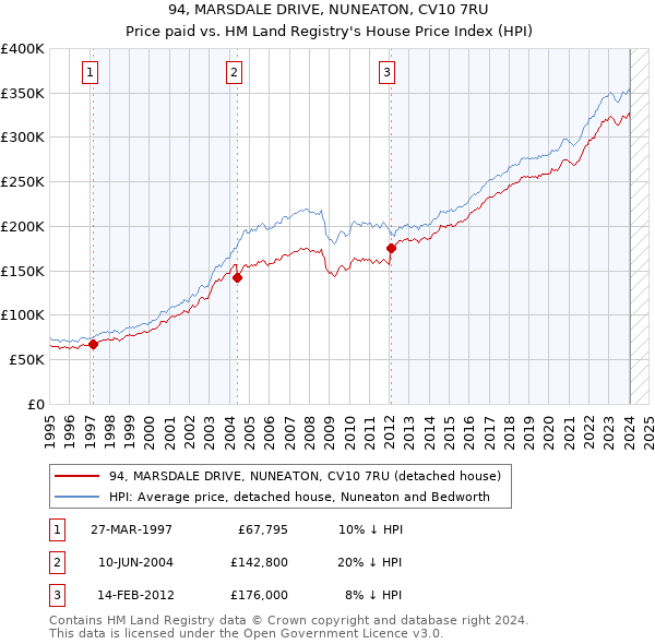 94, MARSDALE DRIVE, NUNEATON, CV10 7RU: Price paid vs HM Land Registry's House Price Index