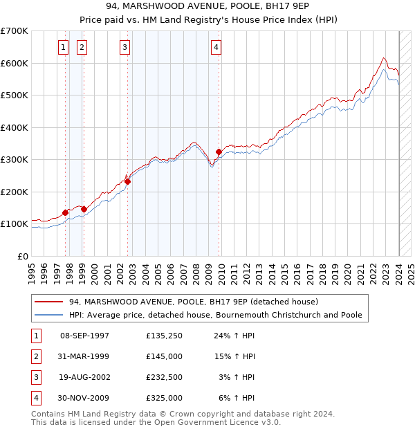 94, MARSHWOOD AVENUE, POOLE, BH17 9EP: Price paid vs HM Land Registry's House Price Index