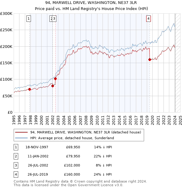 94, MARWELL DRIVE, WASHINGTON, NE37 3LR: Price paid vs HM Land Registry's House Price Index
