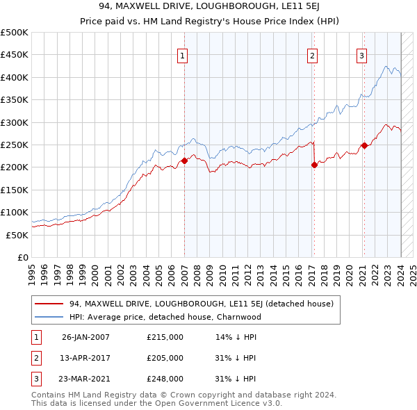 94, MAXWELL DRIVE, LOUGHBOROUGH, LE11 5EJ: Price paid vs HM Land Registry's House Price Index