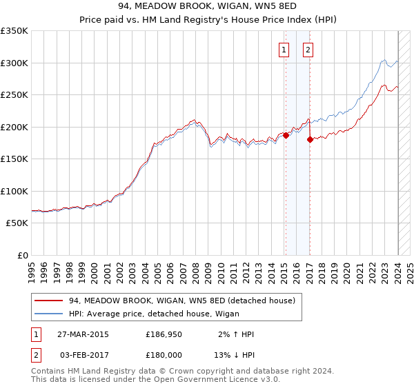 94, MEADOW BROOK, WIGAN, WN5 8ED: Price paid vs HM Land Registry's House Price Index
