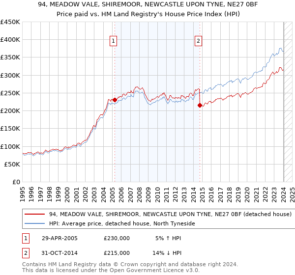 94, MEADOW VALE, SHIREMOOR, NEWCASTLE UPON TYNE, NE27 0BF: Price paid vs HM Land Registry's House Price Index