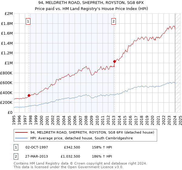94, MELDRETH ROAD, SHEPRETH, ROYSTON, SG8 6PX: Price paid vs HM Land Registry's House Price Index