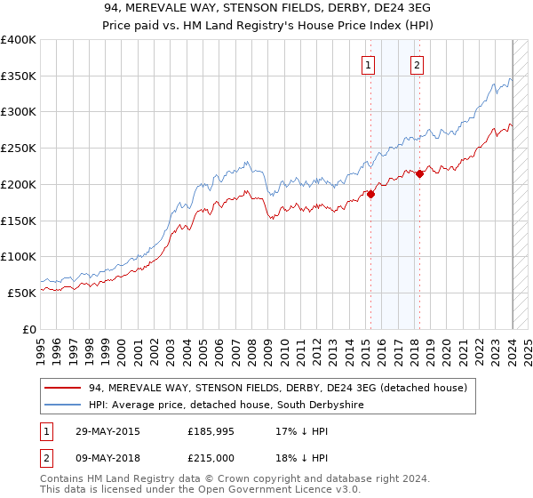 94, MEREVALE WAY, STENSON FIELDS, DERBY, DE24 3EG: Price paid vs HM Land Registry's House Price Index