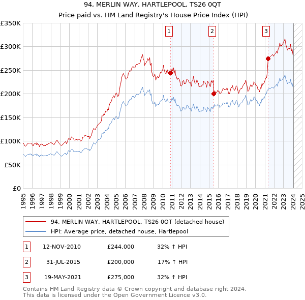 94, MERLIN WAY, HARTLEPOOL, TS26 0QT: Price paid vs HM Land Registry's House Price Index