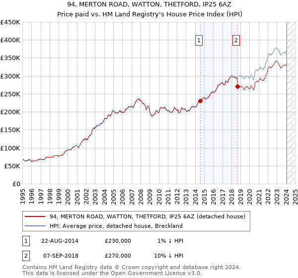 94, MERTON ROAD, WATTON, THETFORD, IP25 6AZ: Price paid vs HM Land Registry's House Price Index
