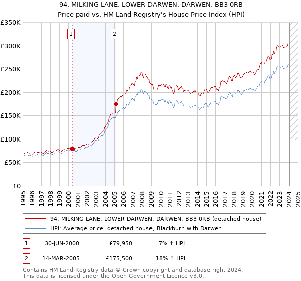 94, MILKING LANE, LOWER DARWEN, DARWEN, BB3 0RB: Price paid vs HM Land Registry's House Price Index