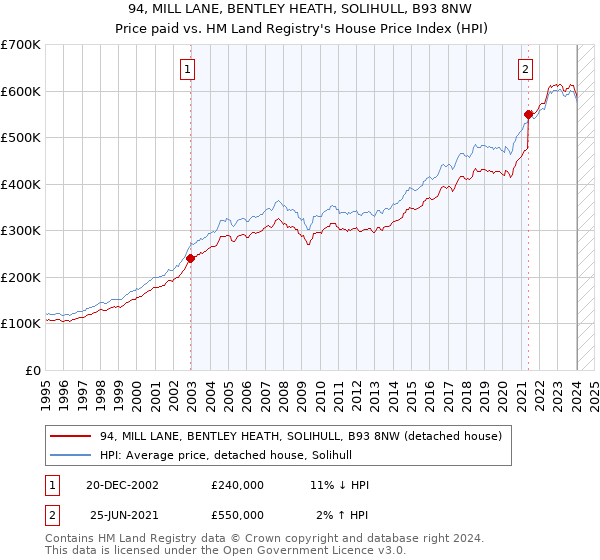 94, MILL LANE, BENTLEY HEATH, SOLIHULL, B93 8NW: Price paid vs HM Land Registry's House Price Index