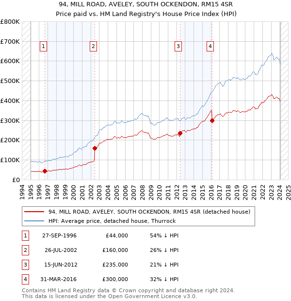 94, MILL ROAD, AVELEY, SOUTH OCKENDON, RM15 4SR: Price paid vs HM Land Registry's House Price Index