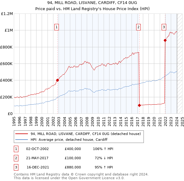 94, MILL ROAD, LISVANE, CARDIFF, CF14 0UG: Price paid vs HM Land Registry's House Price Index