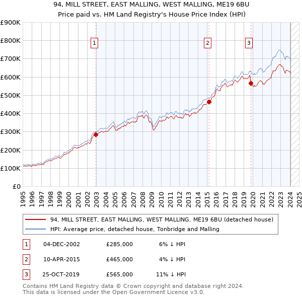 94, MILL STREET, EAST MALLING, WEST MALLING, ME19 6BU: Price paid vs HM Land Registry's House Price Index