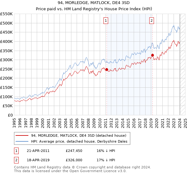 94, MORLEDGE, MATLOCK, DE4 3SD: Price paid vs HM Land Registry's House Price Index